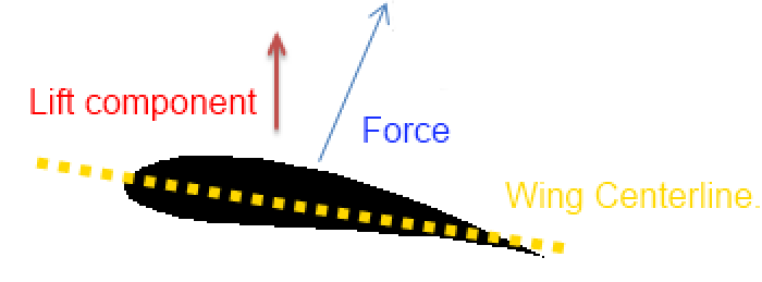 Beroulli's Lift Diagram