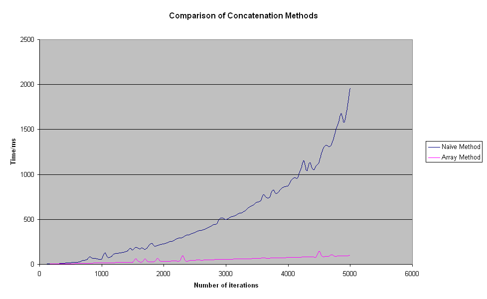 Graph showing the performance difference between the join and naieve methods of string concatenation